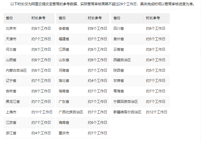 全国各地ICP备案审核时间参考（大全）